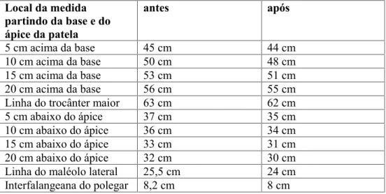 Tabela  1.  Perimetria  do  membro  inferior  direito  antes  e  após  seis atendimentos