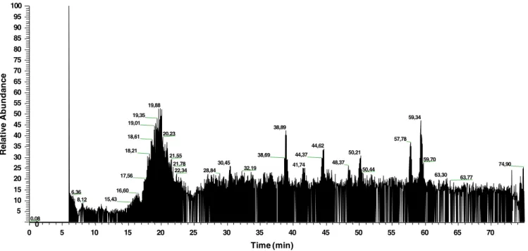 Fig. 1.Full chromatogram (MS detection) obtained in the LC–MS/MS analysis of soluble extracts of adult O