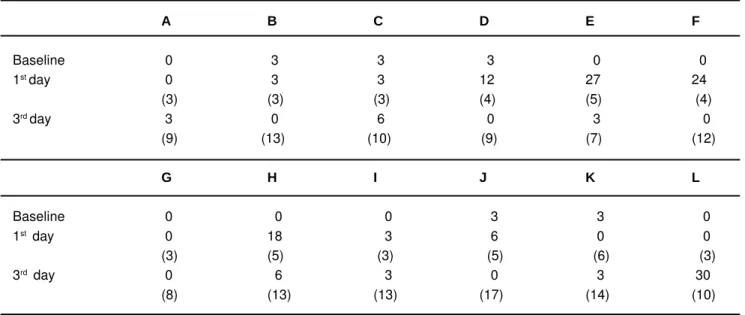 TABLE 2- Descriptive statistics for the first and the third day variables (cfu: colony forming units of microorganisms, and root canal fillings) and statistical significance of the differences between these values