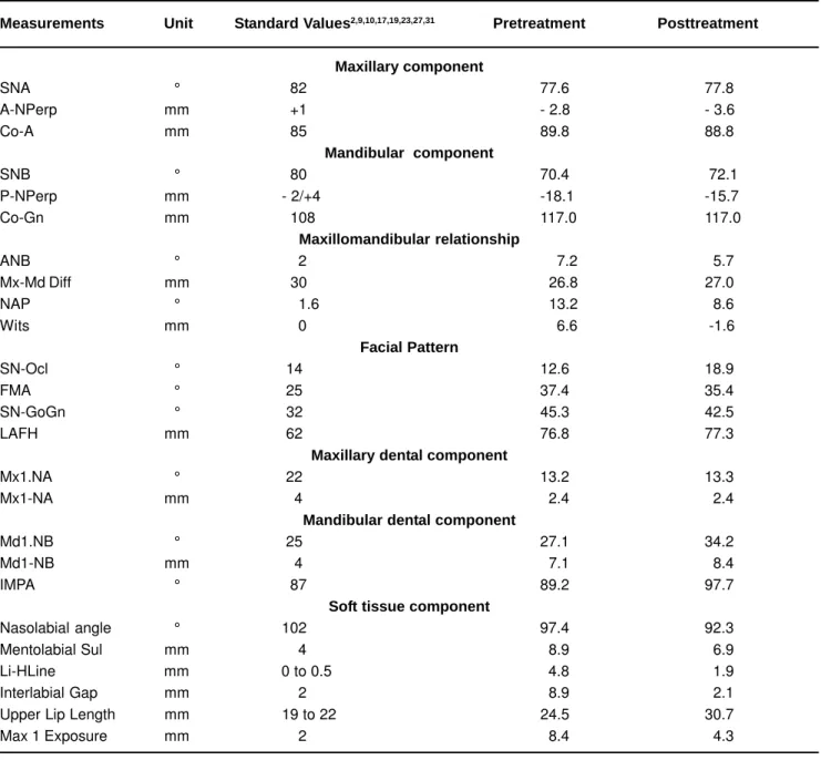 TABLE 2- Cephalometric status at the pretreatment and posttreatment stages