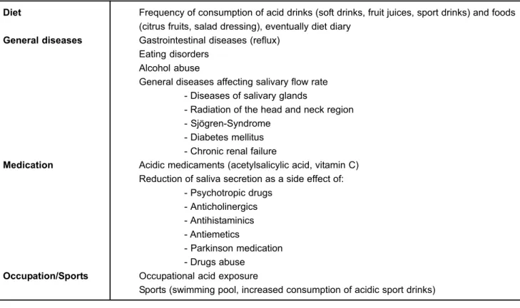 FIGURE 4- Factors retrieved from a clinical interview indicating an increased risk for dental erosion