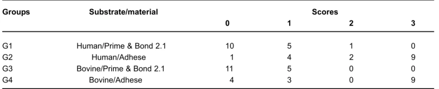 TABLE 3- Mean of microleakage and standard deviations for the interaction between the substrates