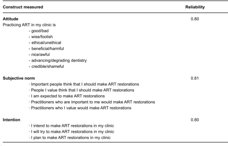 TABLE 2- Items used to measure attitude, subjective norm and intention to practice ART and their reliability coefficient (Cronbach’s  α )