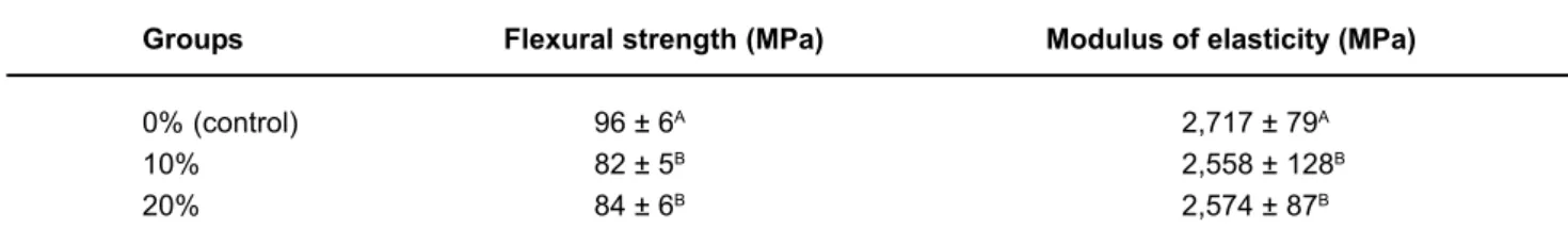 TABLE 1- Mean results and standard deviation for the flexural strength assessment according to different FMA concentrations