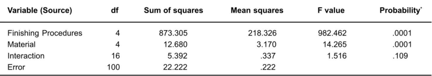 TABLE 3- Mean values (standard deviation) of total color change ( ∆ E) of the composite resin restorative materials according to the evaluated groups