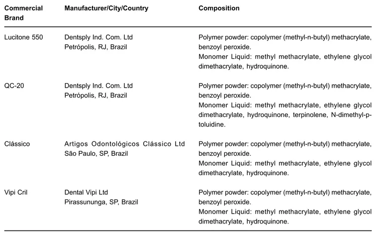 TABLE 1- Specifications of the tested heat-polymerized acrylic resins