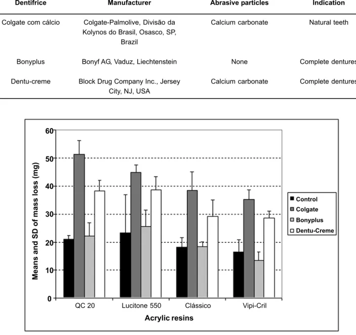 Figure 1 shows the means and standard deviation (SD) of the mass loss (mg) of the tested acrylic resins after toothbrushing.