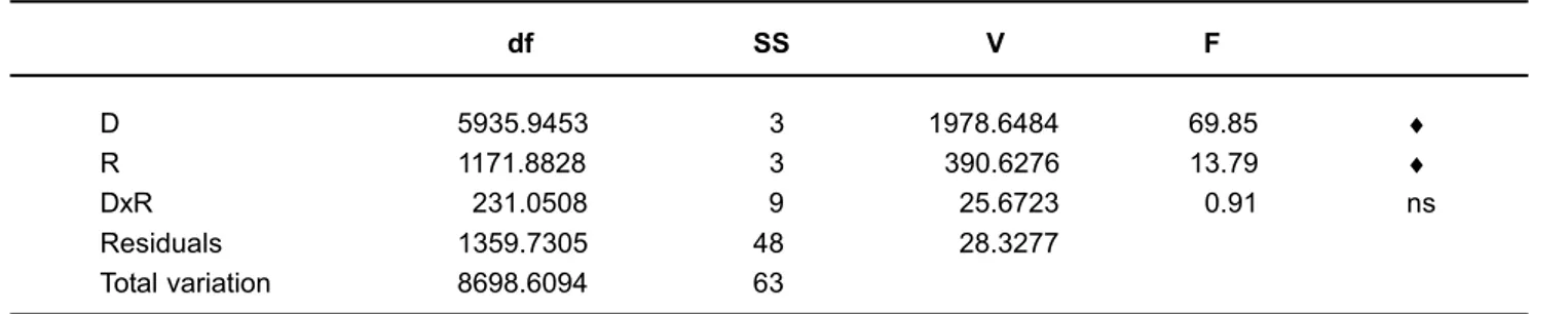 TABLE 3- ANOVA results for mass loss of acrylic resins