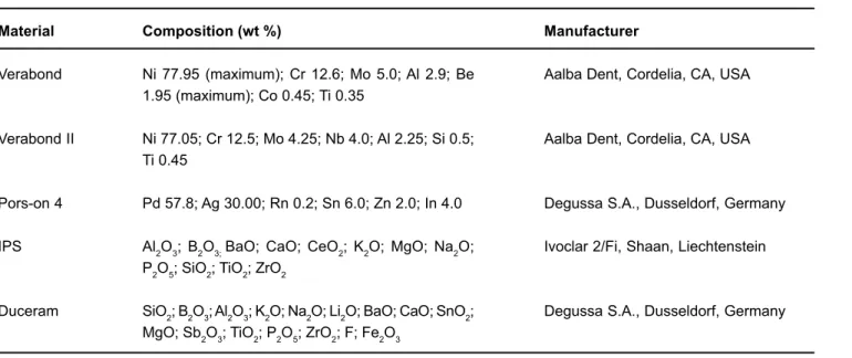 TABLE 1- Commercial alloys, their compositions and manufacturers