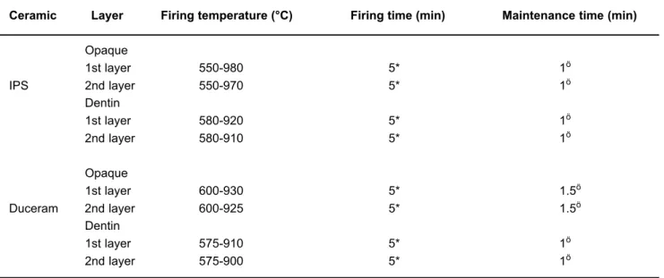 TABLE 2- Ceramic firing cycles