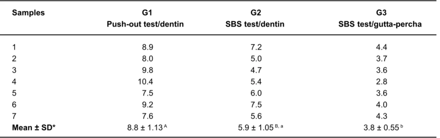 TABLE 2- Failure modes observed on the debonded specimens of the three experimental groups