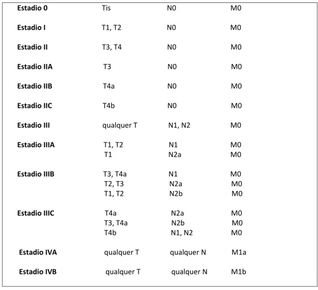 Tabela II: Estadiamento do carcinoma colo-rectal (sistema TNM) 