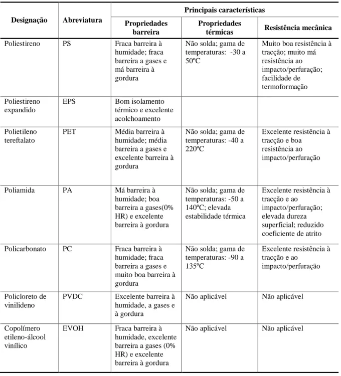 Tabela 4 - Principais polímeros usados em embalagem para produtos alimentares (continuação)