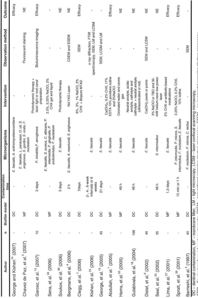 TABLE 4- Excluded in vitro research articles
