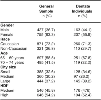 Table 2 presents data corresponding to the mean number of present teeth and the DMFT index and its components, both for the total examined population and for dentate individuals.