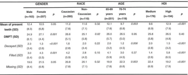 TABLE 3- Clinical variables in dentate individuals according to gender, race, and age