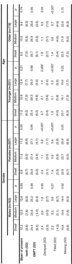 TABLE 5- Mean of present teeth, DMFT index and its components, according to city size, in the sample stratified by gender and age in dentate elderly individuals