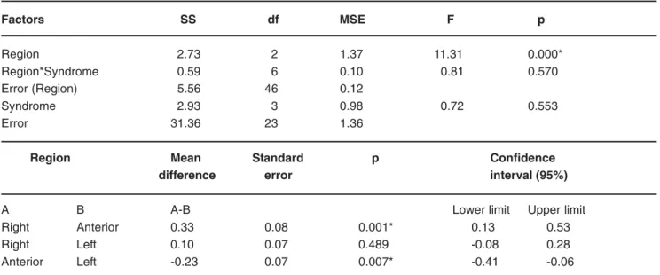 TABLE 3- Comparison of attachment level according to region and syndrome (ANOVA)