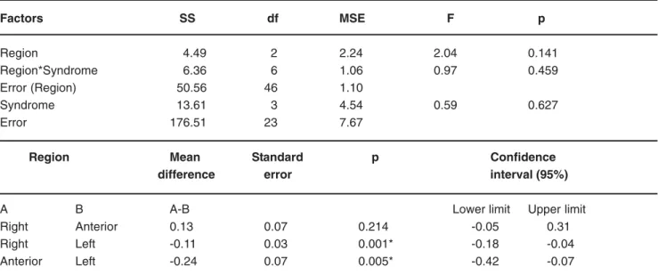TABLE 6- Comparison of keratinized mucosa according to region and syndrome