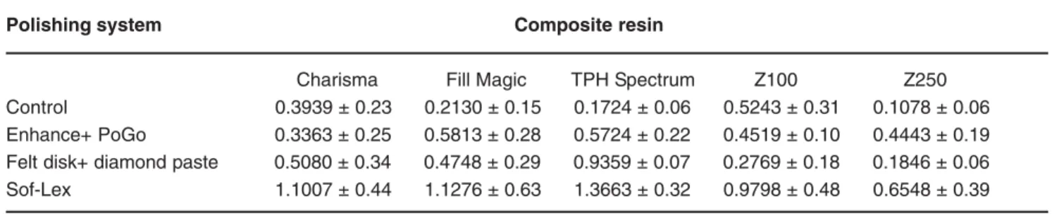TABLE 4- ANOVA results of the means obtained for the composite resins and polishing systems