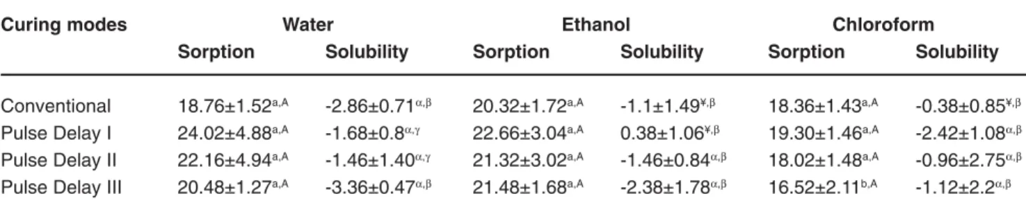 TABLE 3- Means and standard deviations (±SD) of solvent sorption and solubility in µg/m 3  for G2 (60 days of storage)