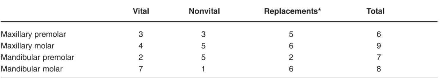 TABLE 1- Distribution and condition of teeth (n=30) restored  in 20 patients