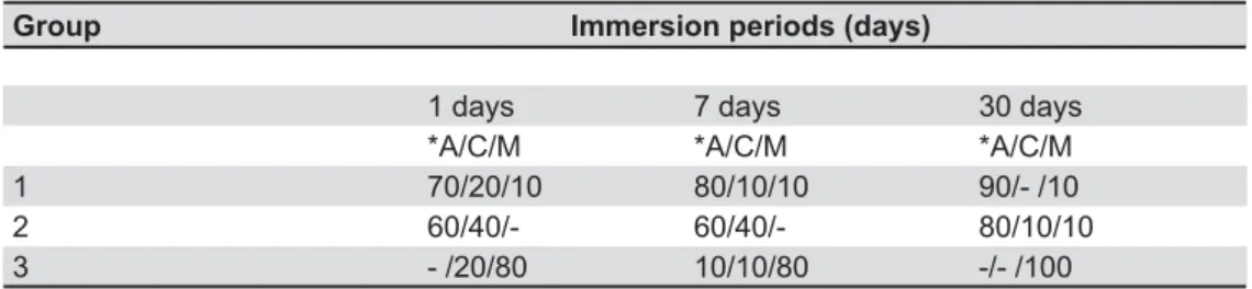 Table 2- Mode of failure (%) of repair groups at various immersion periods 