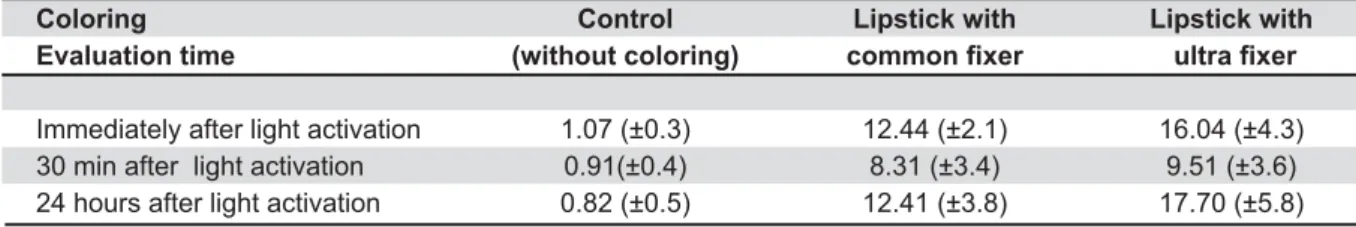 Table 2-%?EH statistical analysis 
