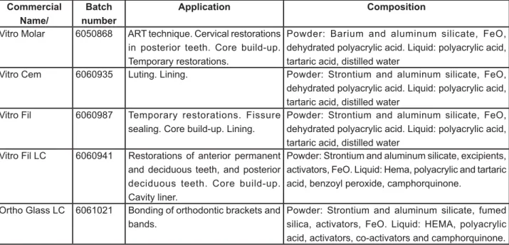 Figure 1- Restorative materials used in the studyCommercial