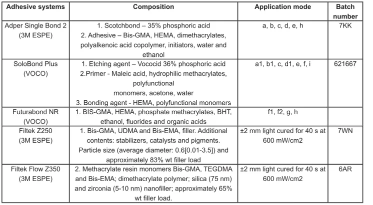 Figure 1- Composition, mode of application and batch number of the adhesives used