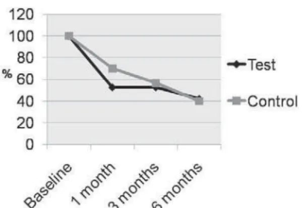 Figure 3- Percentage of furcation involvements that  needed re-treatment at different time intervals for control  and test groups