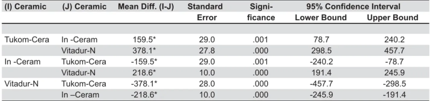 Table 2- Multiple comparisons between the three all-ceramic systems tested 