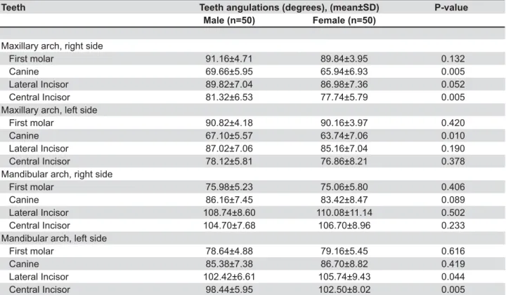 Table 1- Mesiodistal angulation of different teeth in children [mean age  8.9 years ± standard deviation (SD=0.76)] with  mixed dentition, according to gender 
