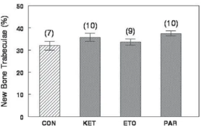 Figure 2- Percent of new bone trabeculae (mean r standard  error of mean) inside the alveolar socket, 2 weeks after  tooth extraction, in control (CON) rats and in rats treated  with ketorolac (KET), etoricoxib (ETO) and paracetamol  (PAR)