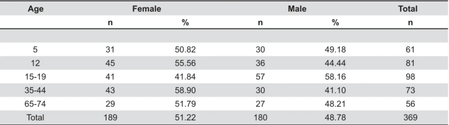 Table 1- Sample distribution according to age and gender