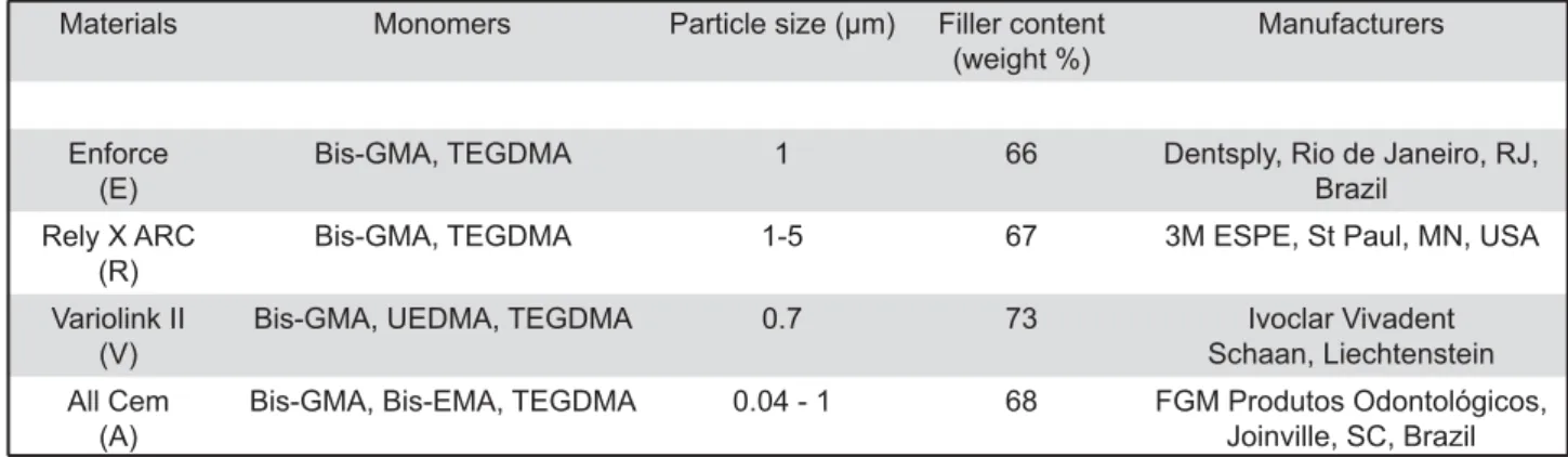 Figure 1- Resin-based luting cements used in this study