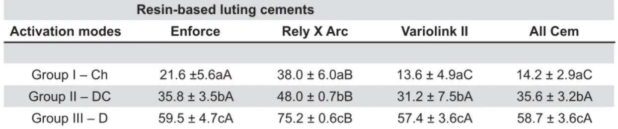 Figure 3- Comparison of the DC% between chemical  activation (Ch) and dual activation performed through 2.0  mm IPS Empress 2 ceramic disc material