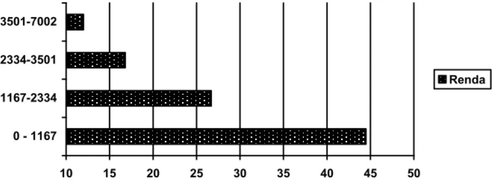 Figura 4. Distribuição dos indivíduos estudados de acordo com a renda mensal.