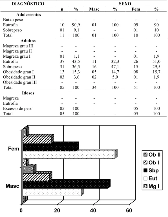 Tabela 2. Diagnóstico nutricional dos indivíduos atendidos no shopping da cidade de Maringá-PR de acordo com o ciclo de vida e sexo.
