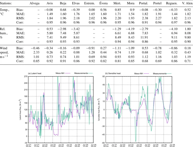 Table 2. Statistics for the hourly values of the station validation.
