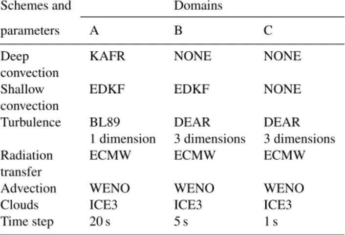 Table 1. Summary of the Meso-NH physical schemes used in the simulations.