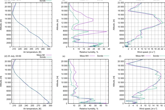 Figure 3. Examples of observed and simulated vertical profiles for 22 July at 12:00 UTC and 23 July at 03:00 UTC of air temperature (a, d), relative humidity (b, e), and wind speed (c, f).