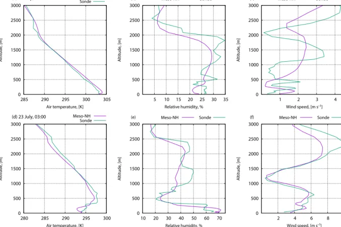 Figure 4. Profiles of air temperature, relative humidity, and wind speed in low atmosphere on 22 July at 12:00 UTC and 23 July at 03:00 UTC.