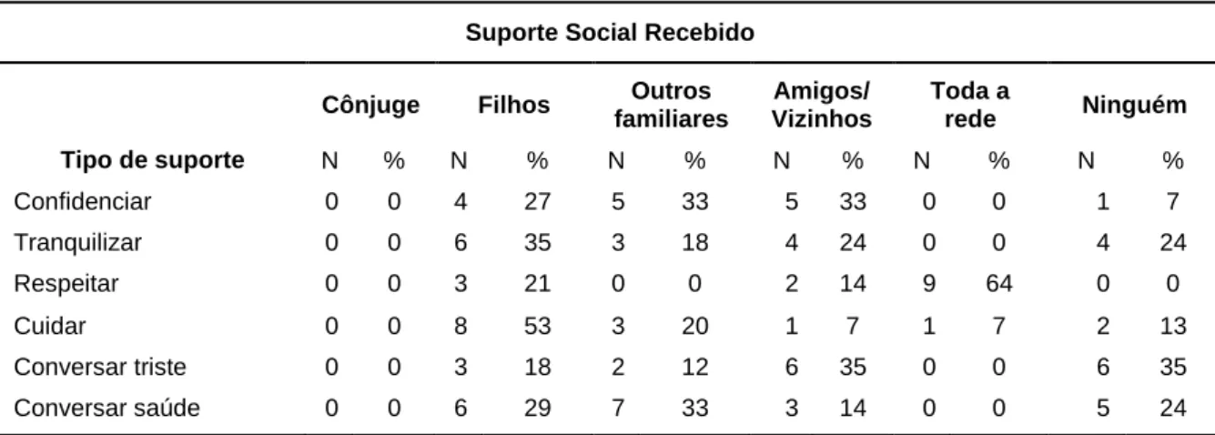 Tabela 8. Caracterização do suporte social recebido 