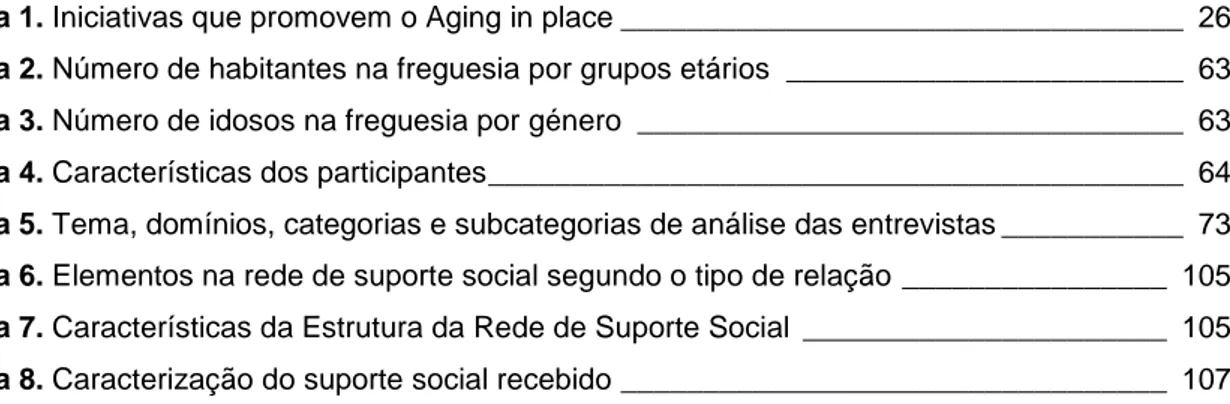 Tabela 1. Iniciativas que promovem o Aging in place __________________________________  26 Tabela 2