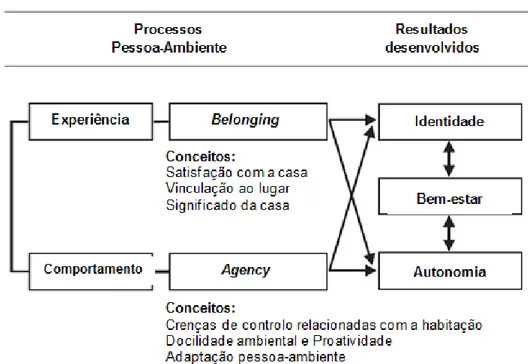 Figura 1. Conceptualização da relação pessoa-ambiente na vida adulta (Adaptado de Wahl &amp; Oswald, 2010) 