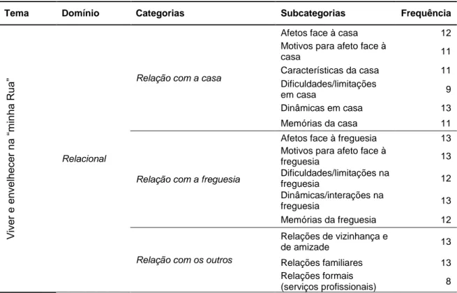 Tabela 5. Tema, domínios, categorias e subcategorias de análise das entrevistas  