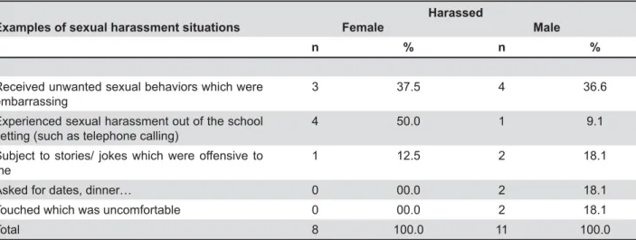 Table 1- Sexual harassment experiences reported by dental students who cited the patient as the perpetrator