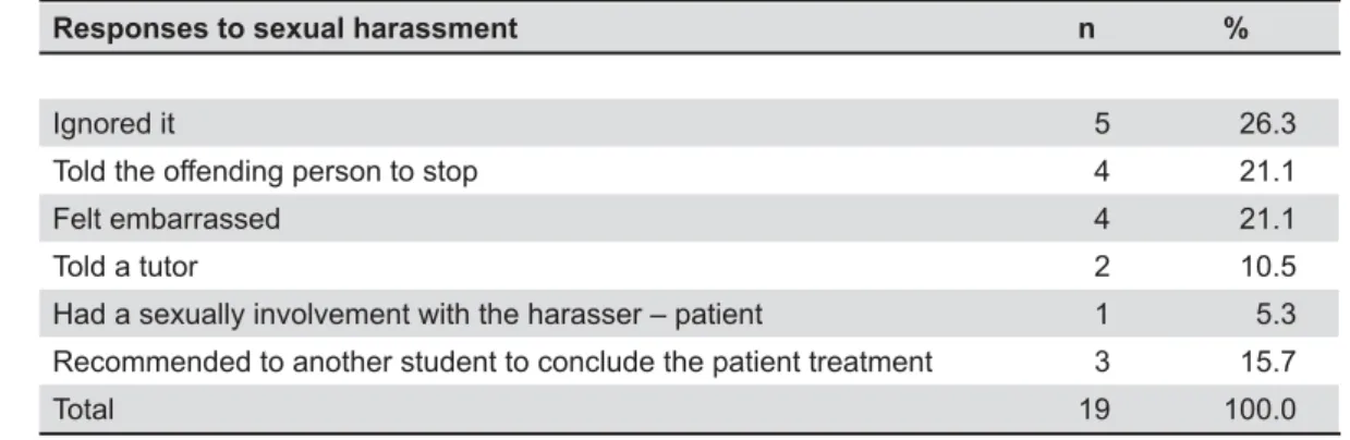 Table 2- Responses of dental students who reported being sexually harassed by a patient in the dental care settings 