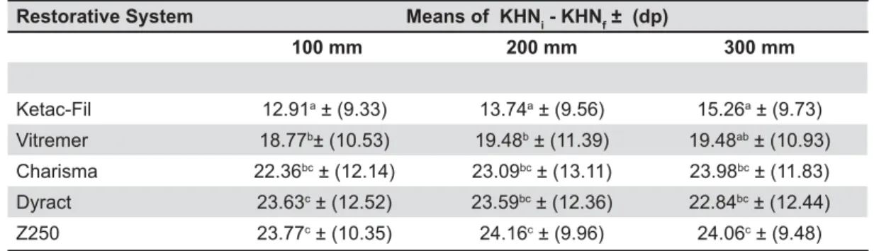 Table 2-   !  $" i  - KHN f ) for the restorative systems  evaluated at distances of 100, 200 and 300 mm